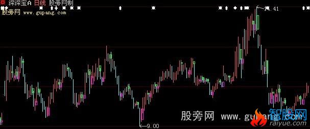 大智慧绝佳拐点主图指标公式