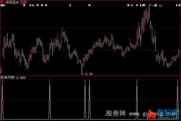 大智慧涨停预测指标公式