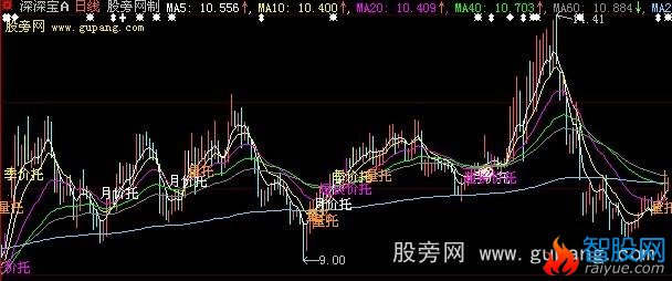 大智慧量价托主图指标公式