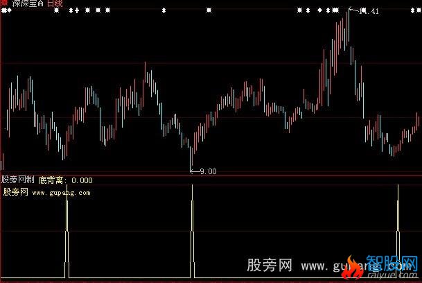 大智慧底背离选股指标公式