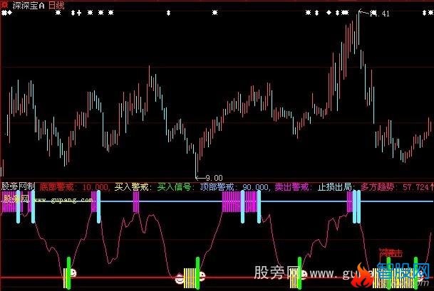 大智慧短线突击队指标公式
