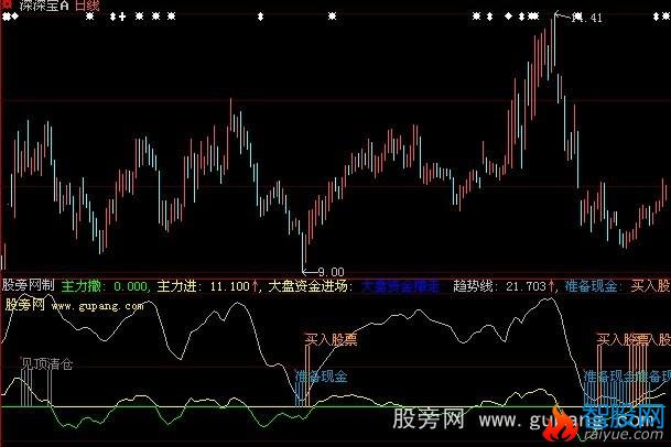 大智慧买卖极品指标公式