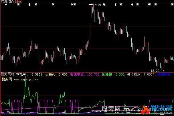 大智慧黑马跟踪指标公式