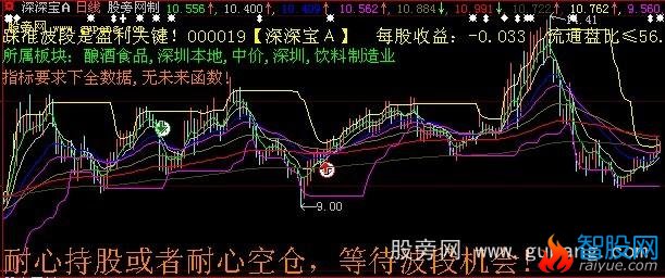 大智慧波段密码主图指标公式
