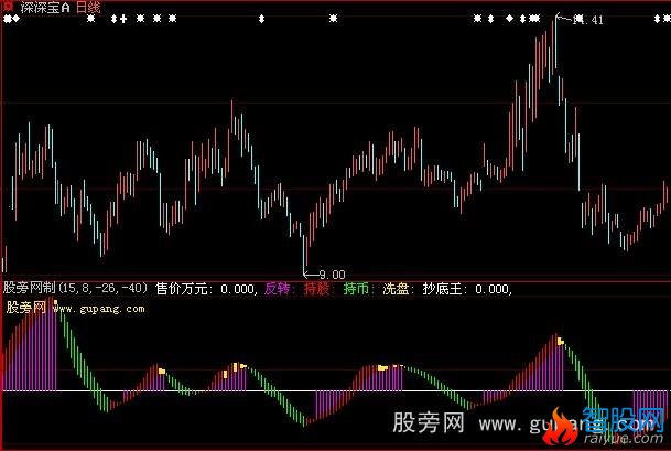 大智慧售价万元指标公式