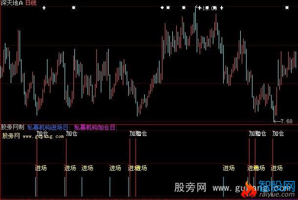 大智慧私募机构指标公式