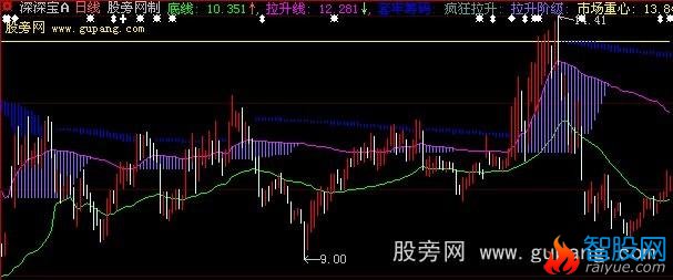 大智慧筹码主图指标公式