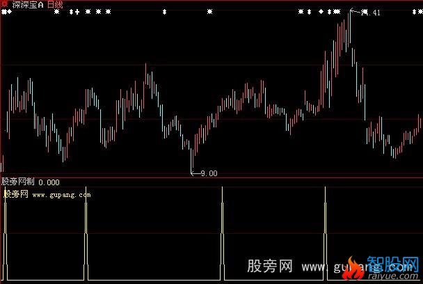 大智慧锁定牛股指标公式