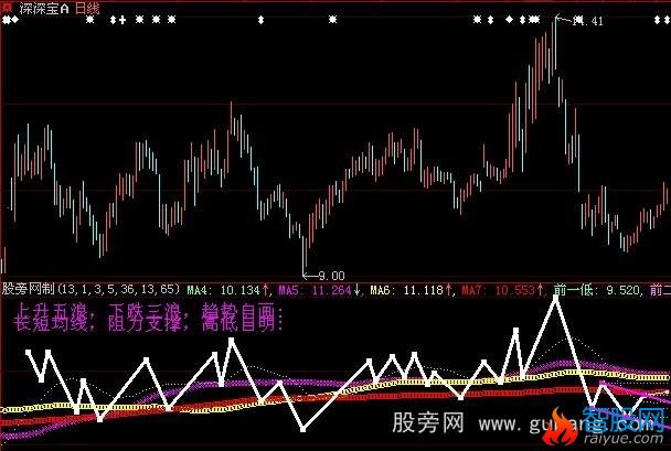 大智慧趋势线指标公式