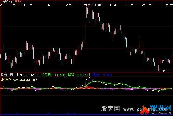 大智慧见红就涨指标公式