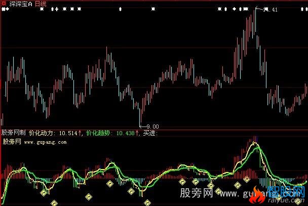 大智慧价化动力指标公式