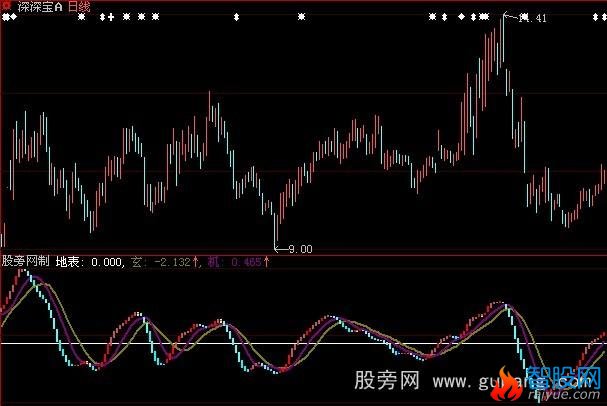 大智慧自有玄机指标公式
