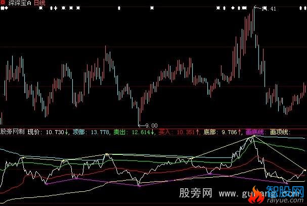 大智慧按部就班指标公式