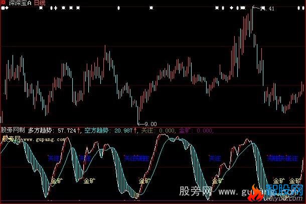 大智慧挖金矿指标公式