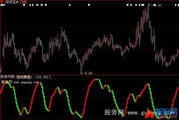 大智慧短线长龙指标公式