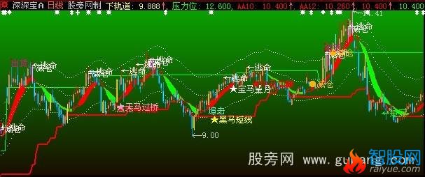 大智慧黑马全息主图指标公式