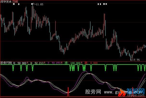 大智慧精准顶底指标公式