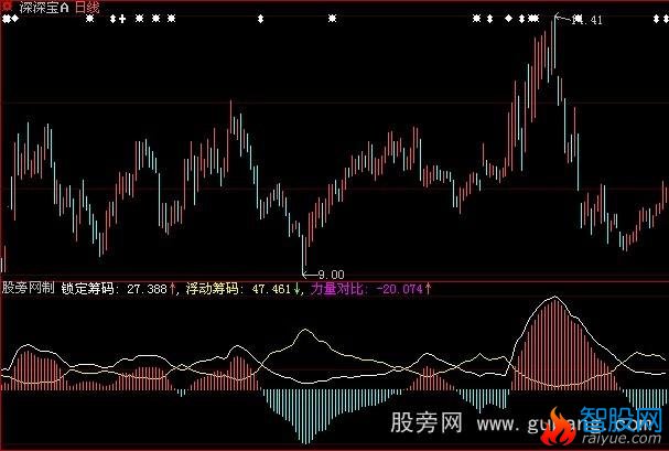 大智慧筹码对比指标公式