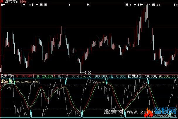 大智慧绝密底部指标公式