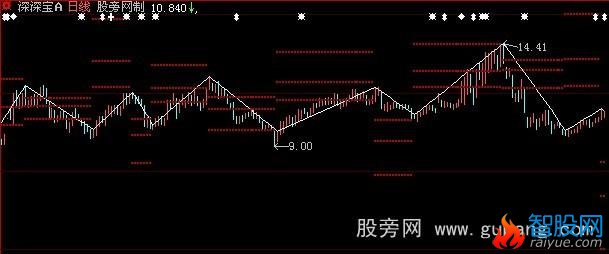 大智慧帝纳波利盈利点主图指标公式