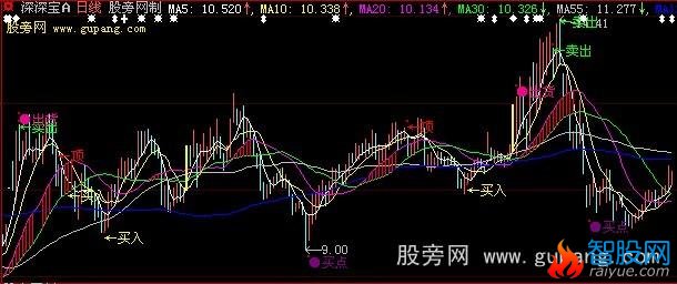 大智慧福泉神枪指标公式