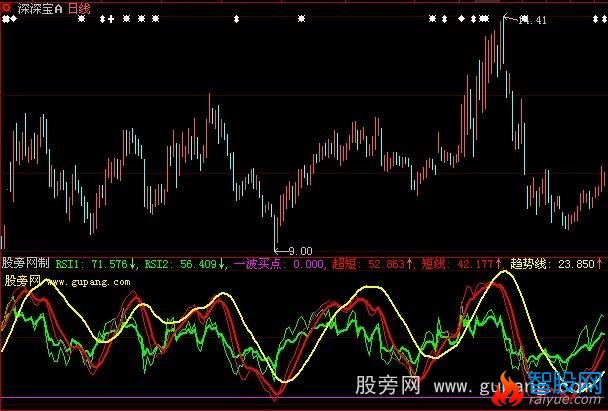 大智慧一波买点指标公式