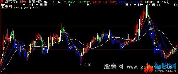 大智慧空仓洗盘主图指标公式