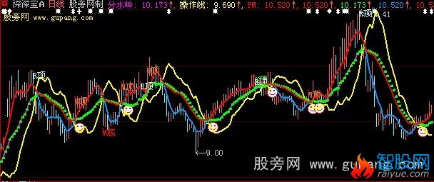 大智慧KDJ顶背离主图指标公式