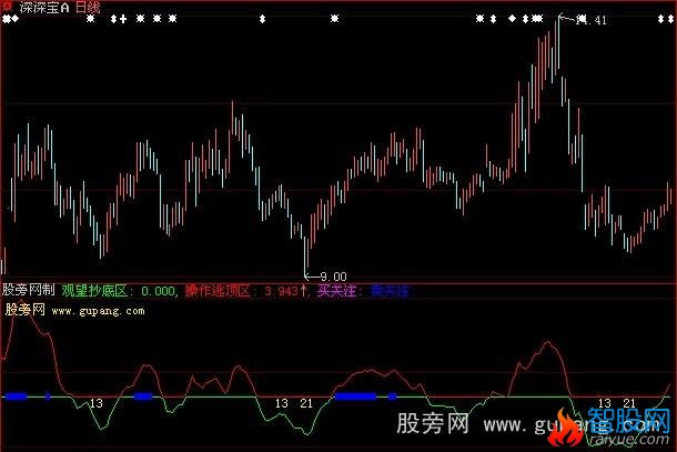大智慧神奇线指标公式