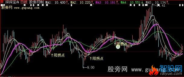 大智慧阳拐点主图指标公式