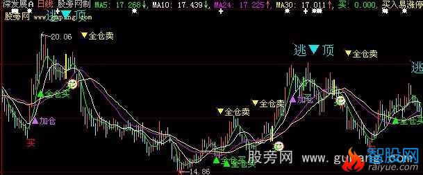 大智慧买入易涨停主图指标公式