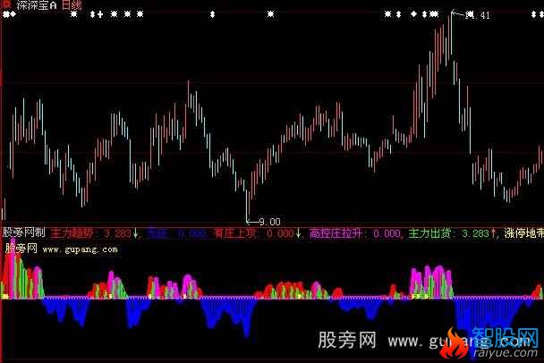 大智慧主力线柱指标公式