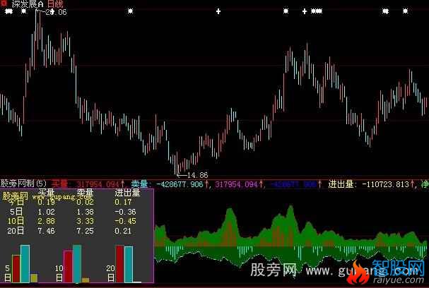 大智慧资金净量指标公式