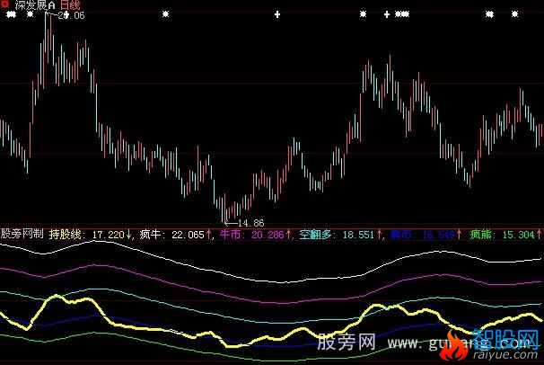 大智慧牛熊转变指标公式