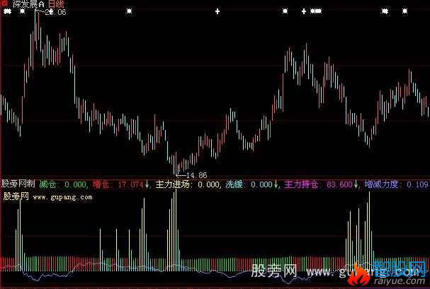 大智慧觅庄建仓指标公式
