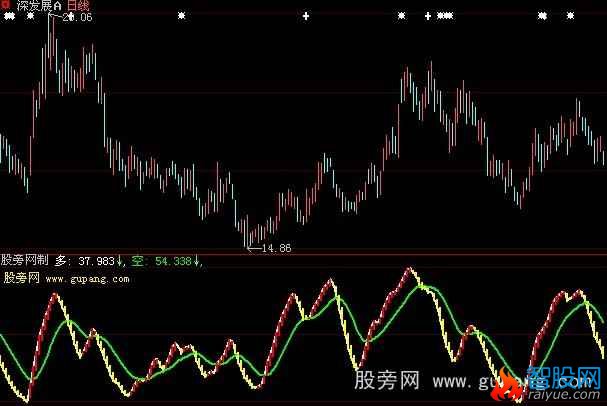 大智慧佛指路指标公式