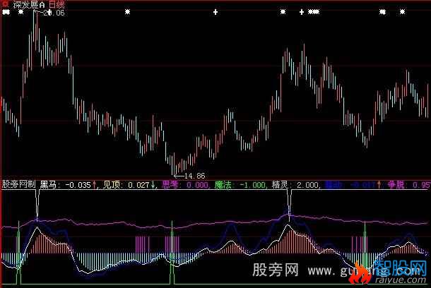大智慧黑马挣脱指标公式