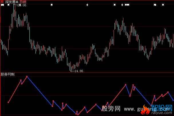 大智慧趋势转折线指标公式