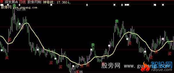 大智慧神奇买卖主图指标公式