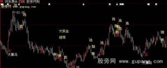 大智慧顶极买卖主图指标公式