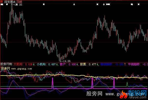 大智慧发现机构入场指标公式
