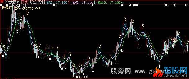 大智慧短线指标BS主图+选股指标公式