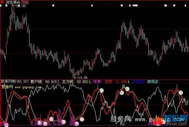 大智慧散户看盘指标公式
