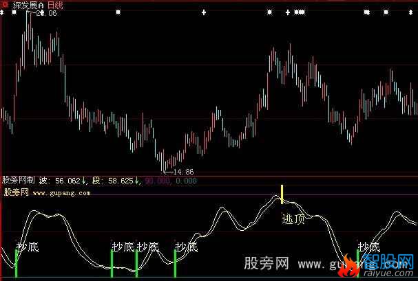 大智慧绝密波段指标公式
