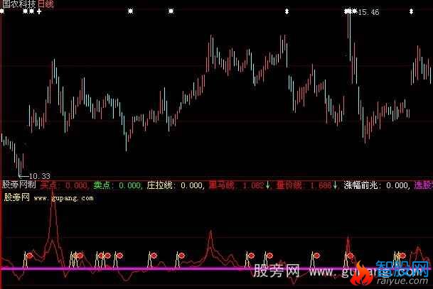 大智慧量价先行指标公式