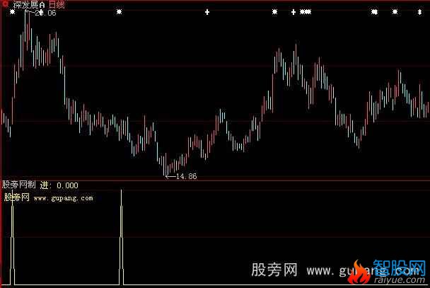 大智慧十天买卖选股指标公式