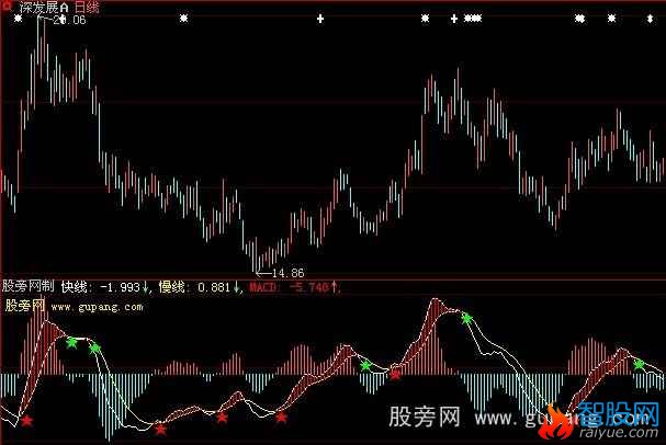 大智慧吴言优化MACD指标公式