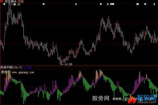 大智慧布林极限指标公式