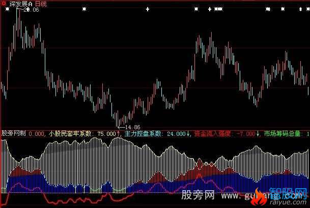 大智慧专抓黑马指标公式