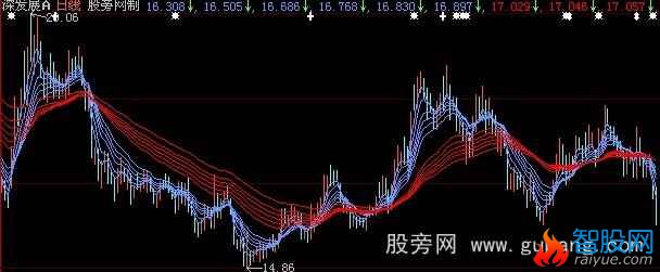 大智慧顾比复合移动平均线主图指标公式